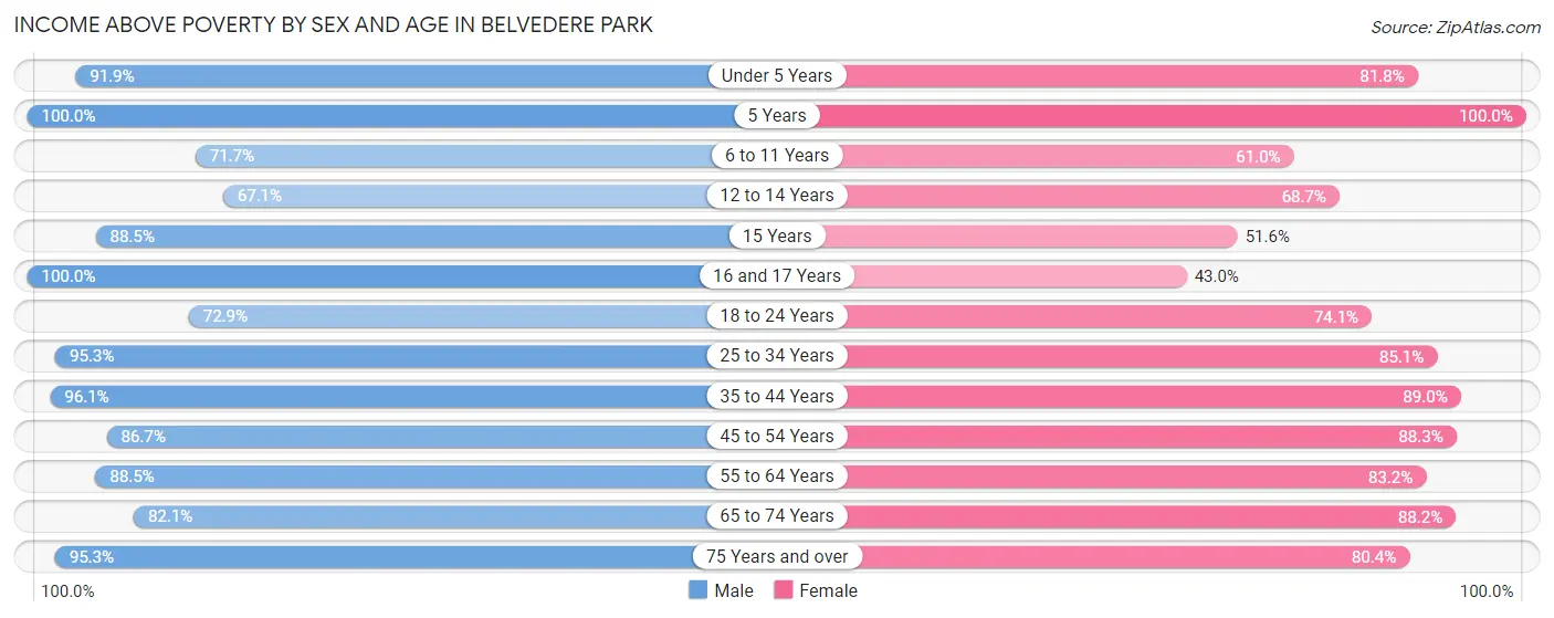 Income Above Poverty by Sex and Age in Belvedere Park