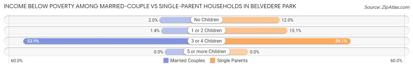 Income Below Poverty Among Married-Couple vs Single-Parent Households in Belvedere Park