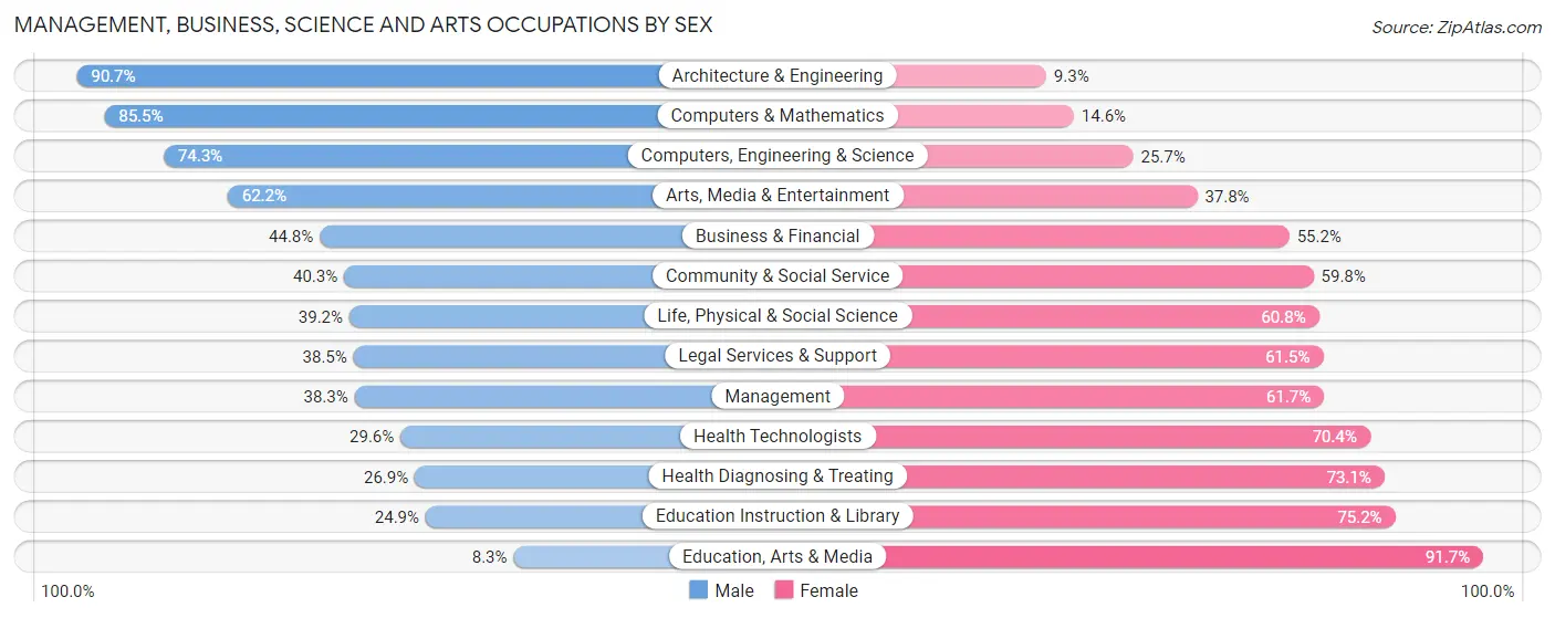 Management, Business, Science and Arts Occupations by Sex in Belvedere Park