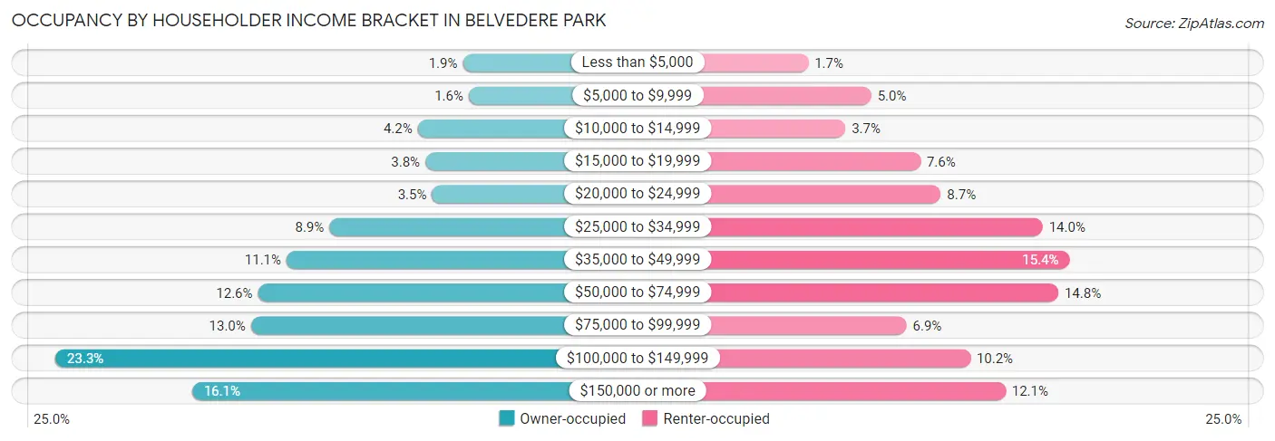 Occupancy by Householder Income Bracket in Belvedere Park