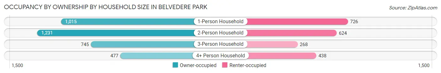 Occupancy by Ownership by Household Size in Belvedere Park