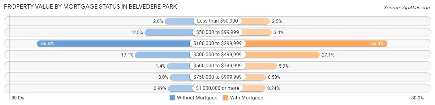 Property Value by Mortgage Status in Belvedere Park