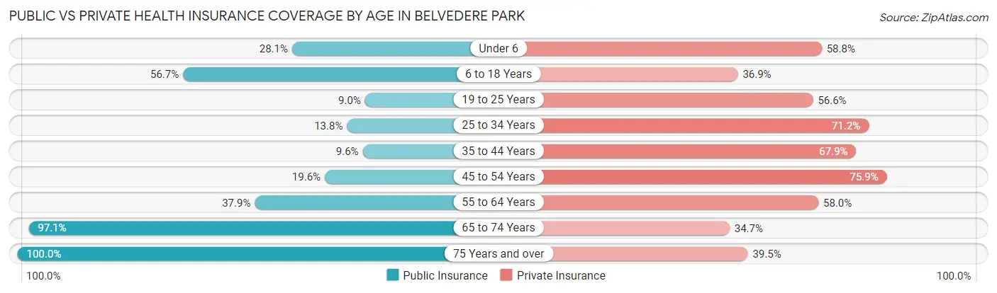 Public vs Private Health Insurance Coverage by Age in Belvedere Park
