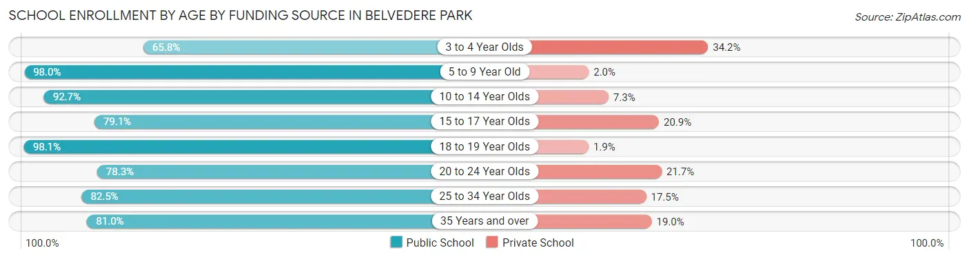 School Enrollment by Age by Funding Source in Belvedere Park