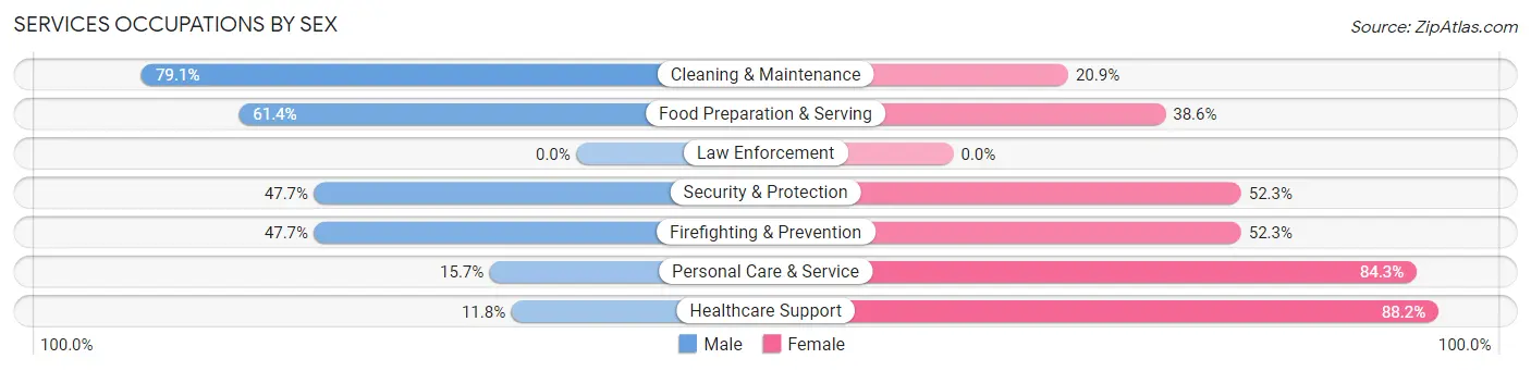 Services Occupations by Sex in Belvedere Park