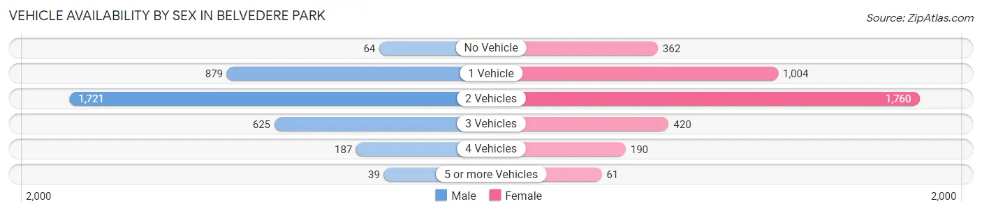 Vehicle Availability by Sex in Belvedere Park