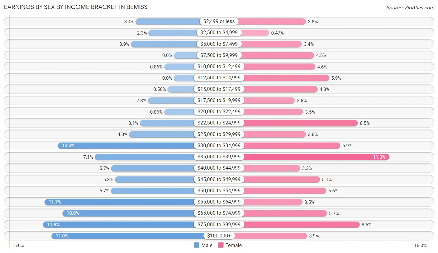 Earnings by Sex by Income Bracket in Bemiss