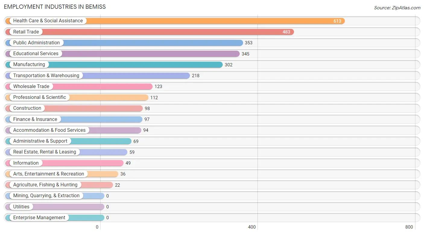 Employment Industries in Bemiss