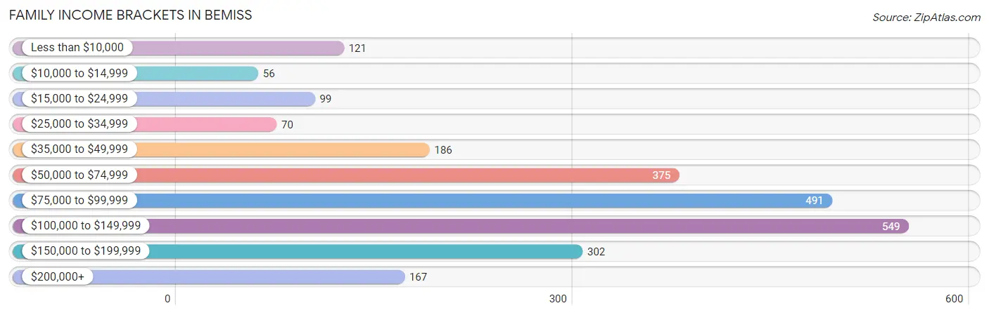 Family Income Brackets in Bemiss