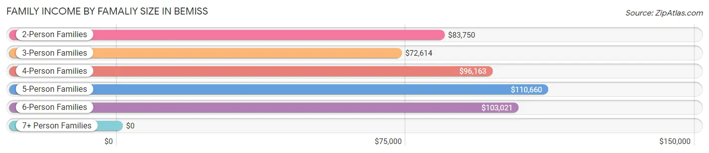 Family Income by Famaliy Size in Bemiss