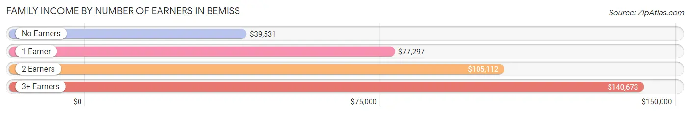 Family Income by Number of Earners in Bemiss