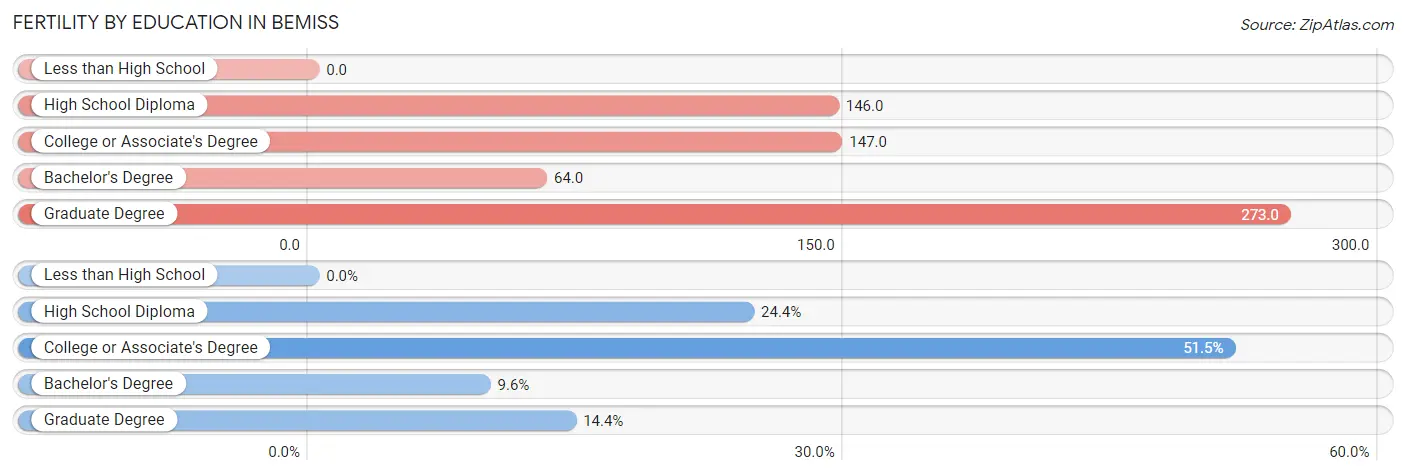 Female Fertility by Education Attainment in Bemiss