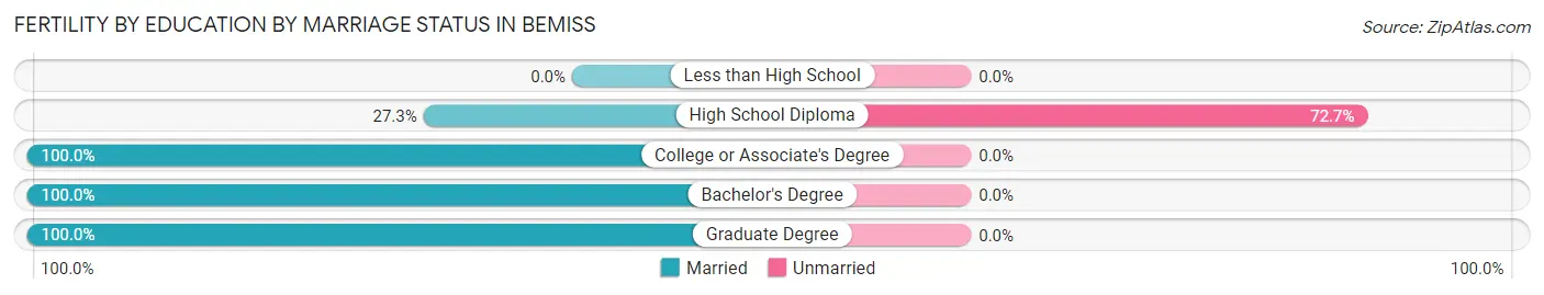 Female Fertility by Education by Marriage Status in Bemiss