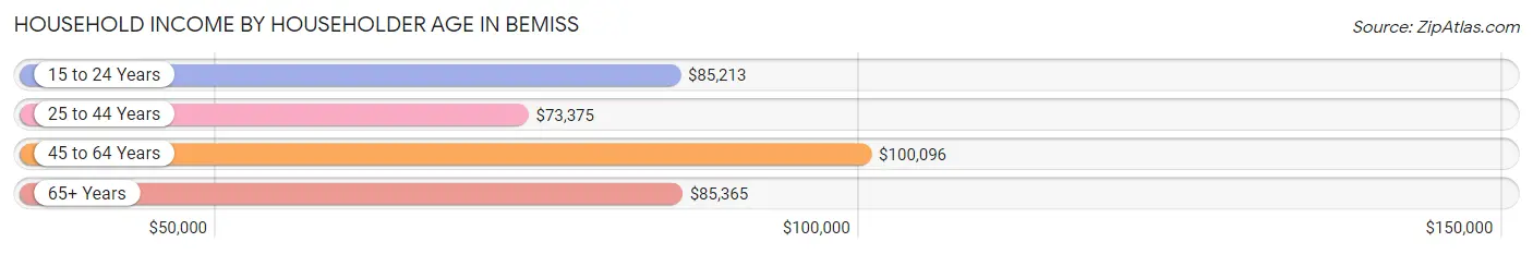 Household Income by Householder Age in Bemiss