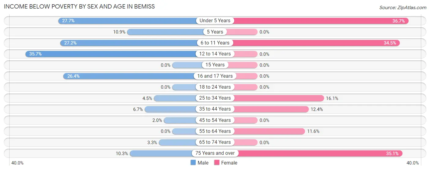 Income Below Poverty by Sex and Age in Bemiss