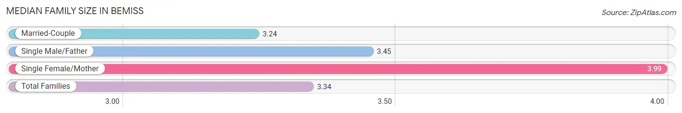 Median Family Size in Bemiss