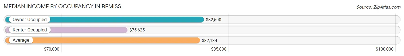 Median Income by Occupancy in Bemiss