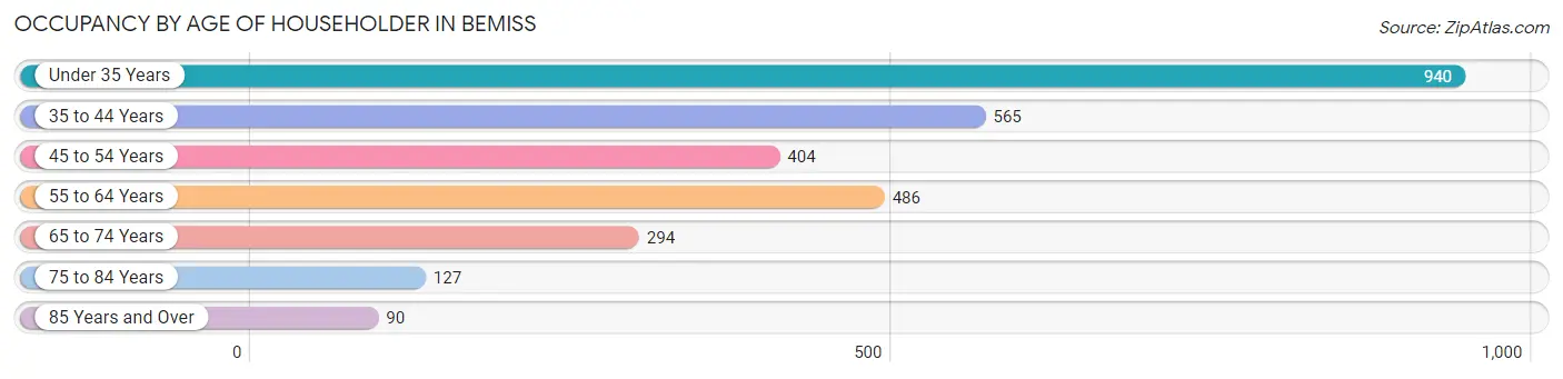 Occupancy by Age of Householder in Bemiss