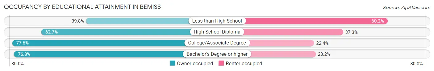 Occupancy by Educational Attainment in Bemiss