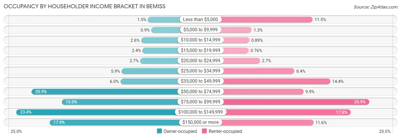 Occupancy by Householder Income Bracket in Bemiss