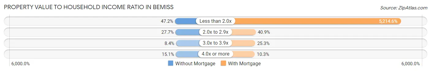 Property Value to Household Income Ratio in Bemiss