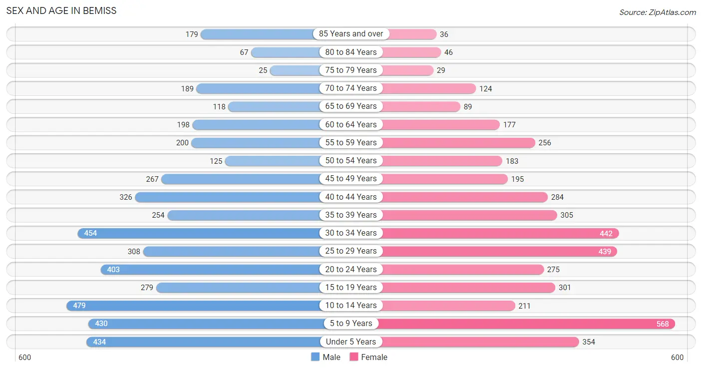 Sex and Age in Bemiss