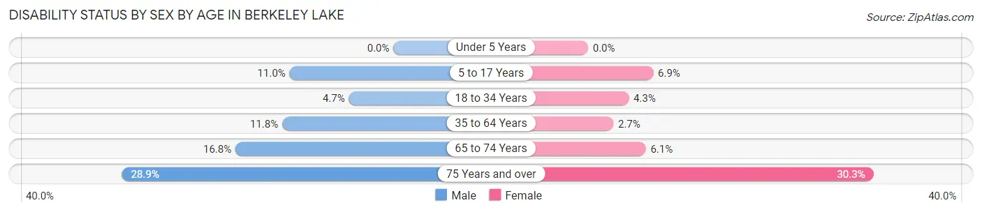 Disability Status by Sex by Age in Berkeley Lake