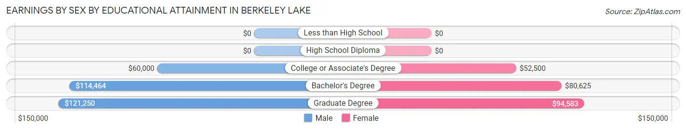 Earnings by Sex by Educational Attainment in Berkeley Lake