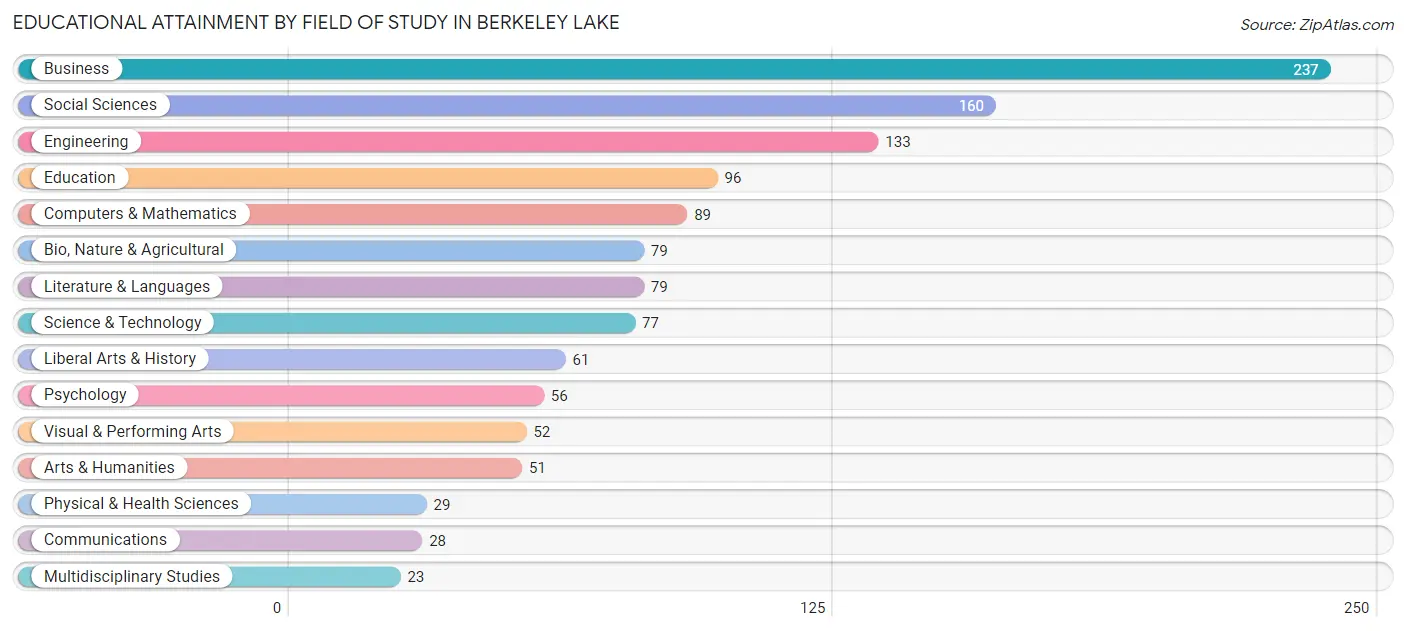 Educational Attainment by Field of Study in Berkeley Lake