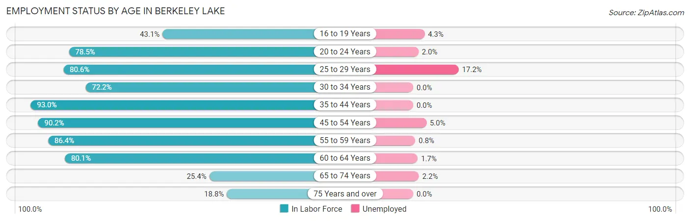 Employment Status by Age in Berkeley Lake