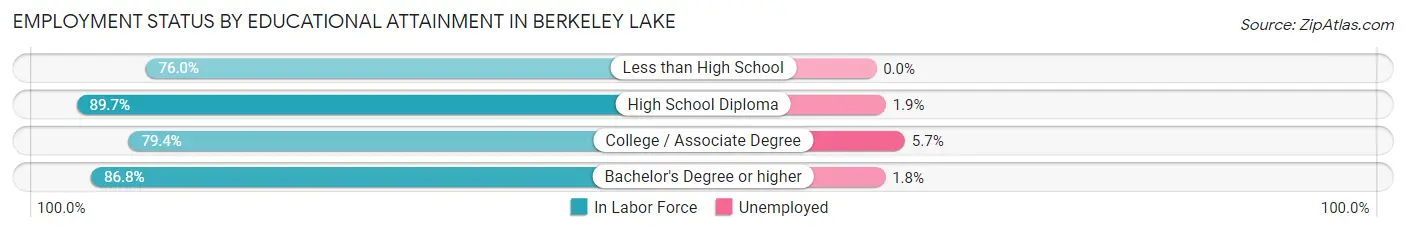 Employment Status by Educational Attainment in Berkeley Lake