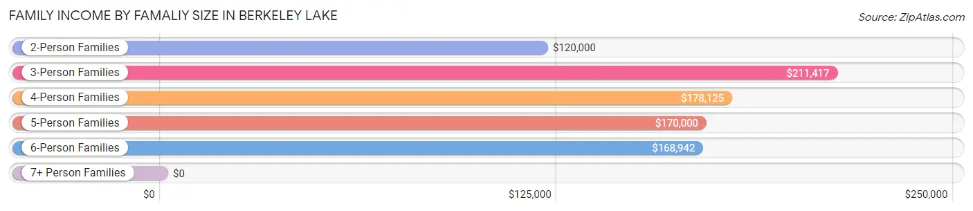 Family Income by Famaliy Size in Berkeley Lake