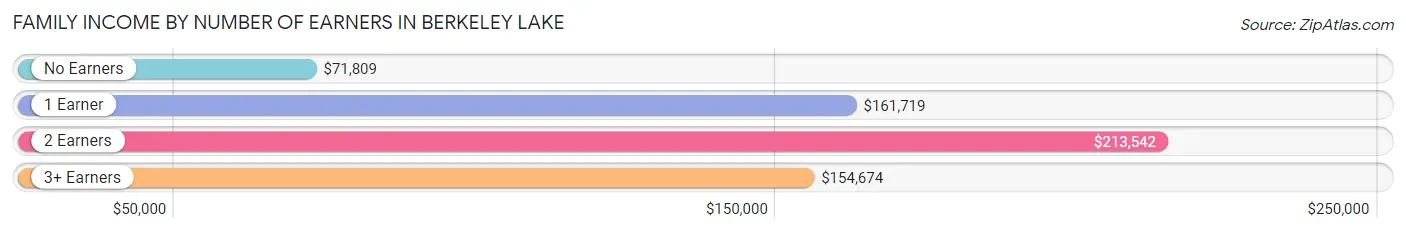 Family Income by Number of Earners in Berkeley Lake