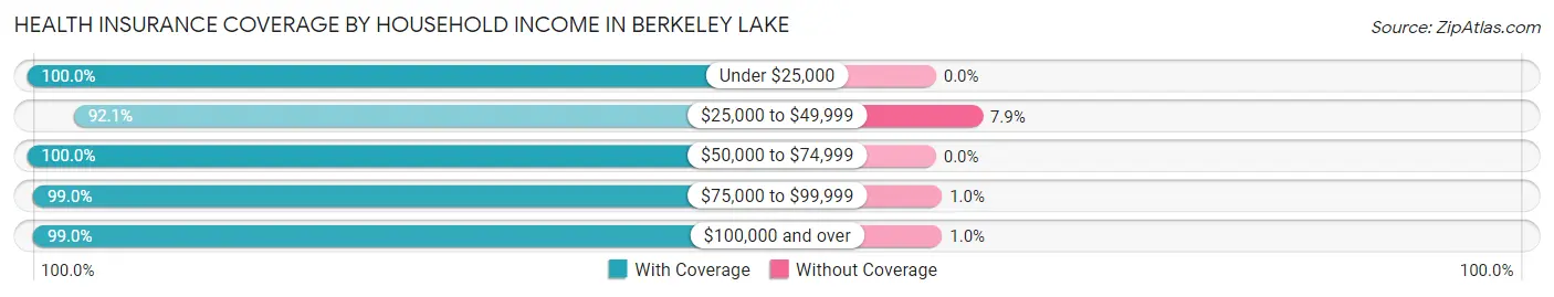 Health Insurance Coverage by Household Income in Berkeley Lake
