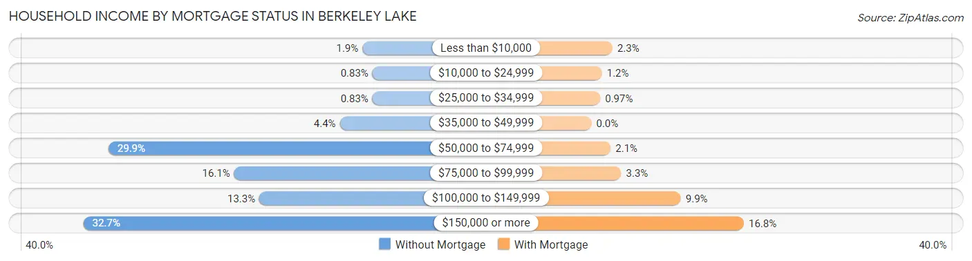 Household Income by Mortgage Status in Berkeley Lake