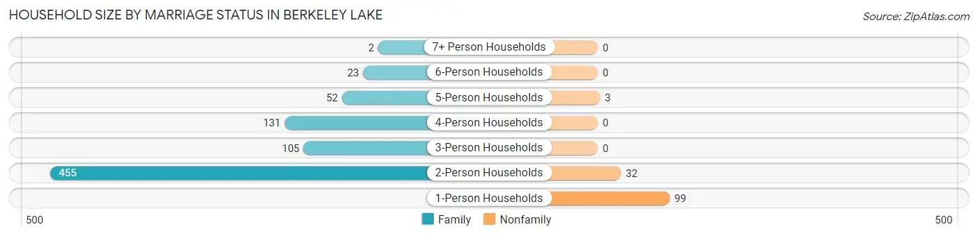 Household Size by Marriage Status in Berkeley Lake