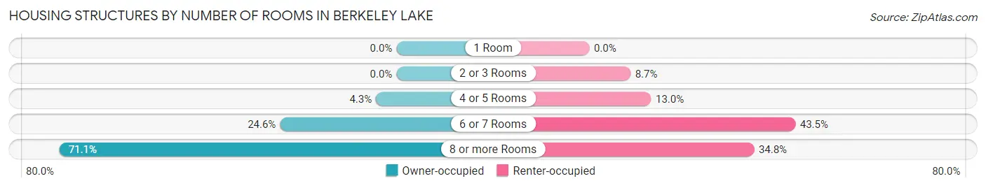 Housing Structures by Number of Rooms in Berkeley Lake