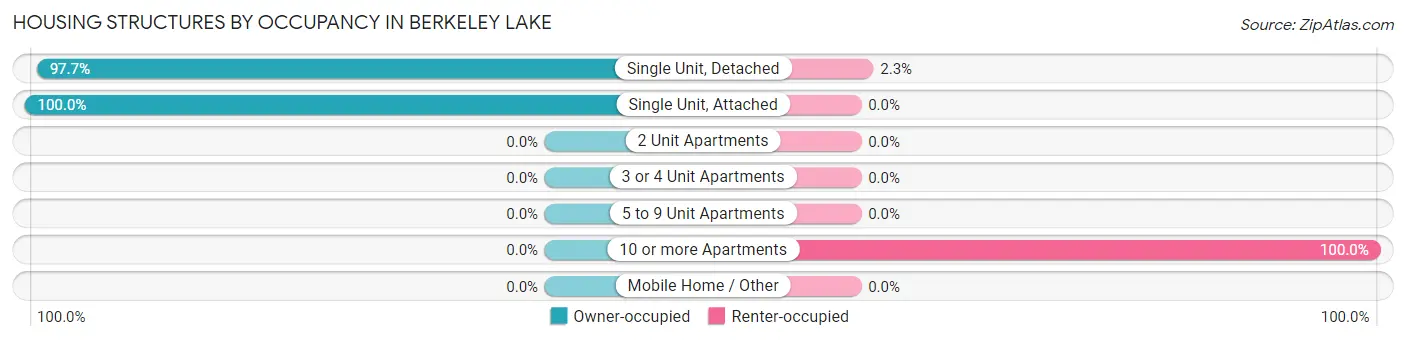 Housing Structures by Occupancy in Berkeley Lake