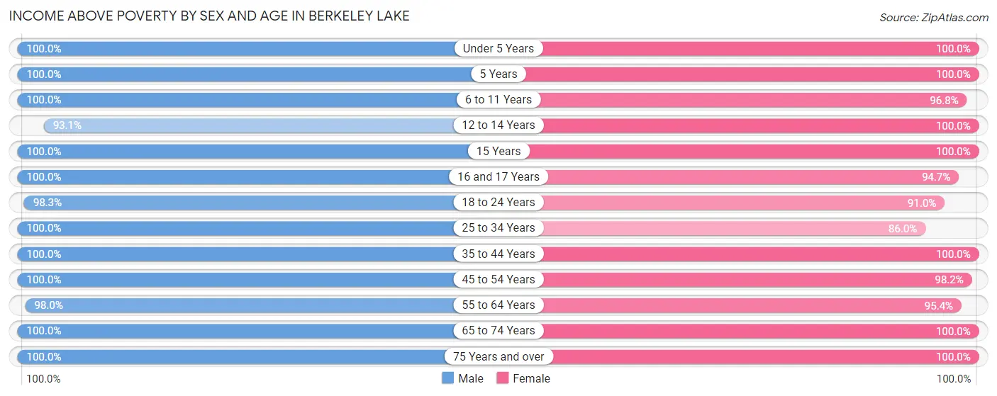 Income Above Poverty by Sex and Age in Berkeley Lake