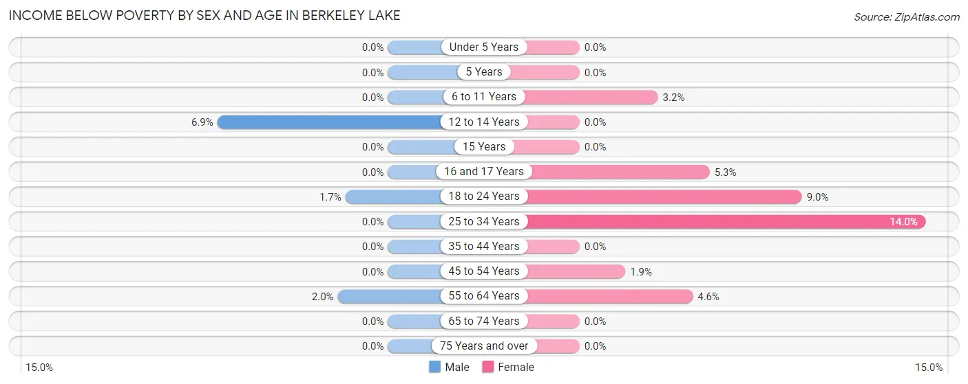 Income Below Poverty by Sex and Age in Berkeley Lake
