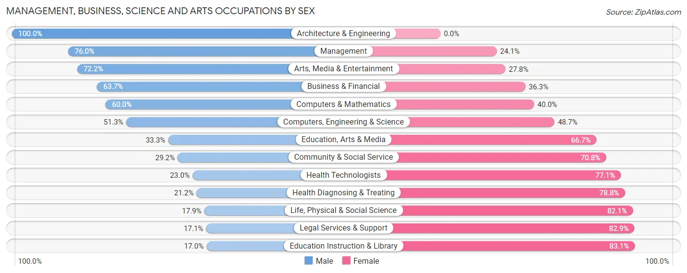 Management, Business, Science and Arts Occupations by Sex in Berkeley Lake