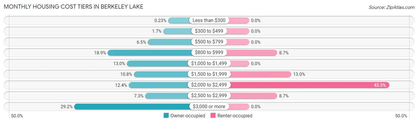 Monthly Housing Cost Tiers in Berkeley Lake