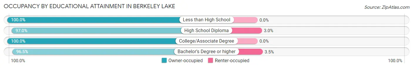 Occupancy by Educational Attainment in Berkeley Lake