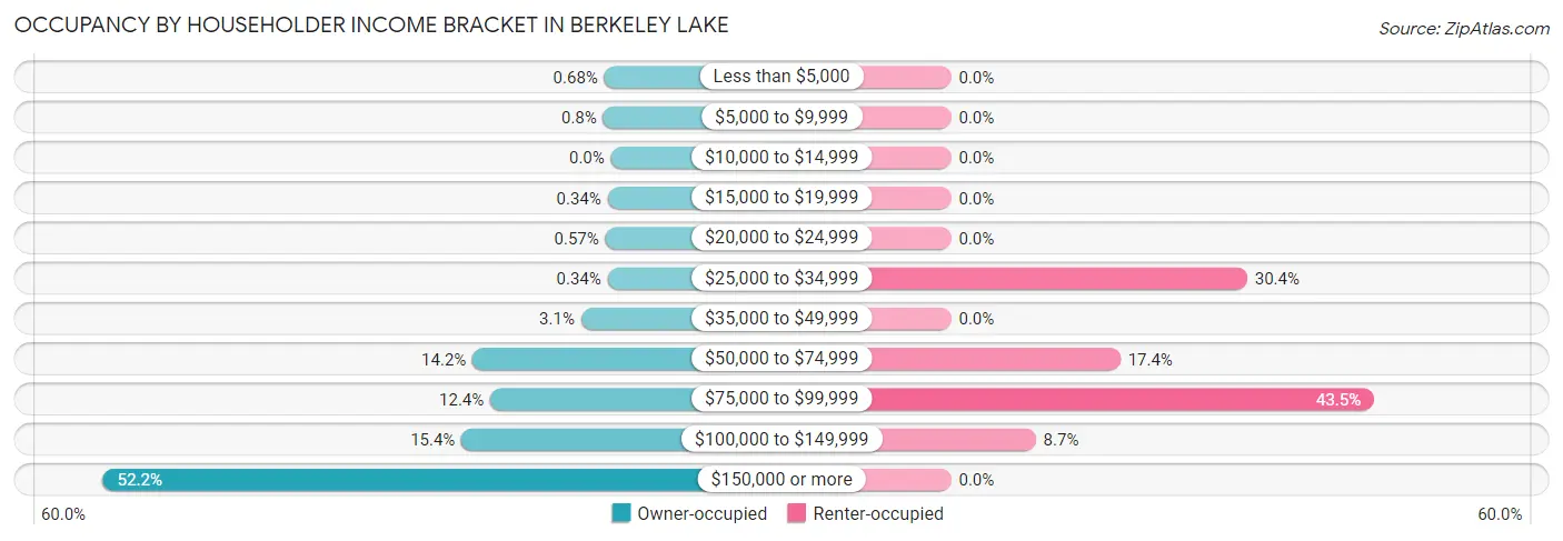 Occupancy by Householder Income Bracket in Berkeley Lake