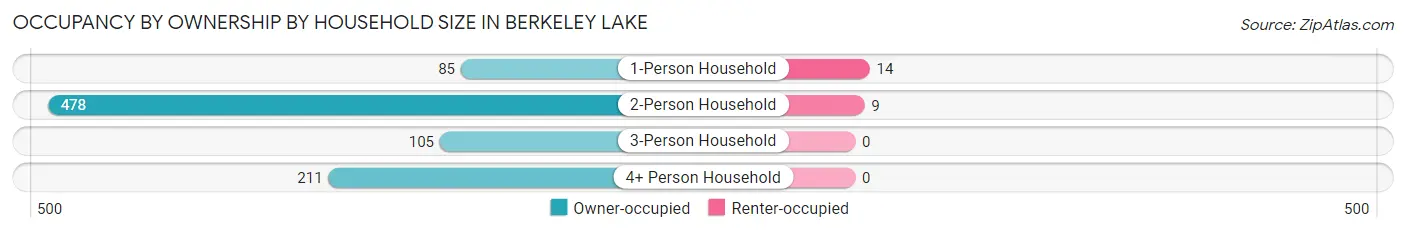 Occupancy by Ownership by Household Size in Berkeley Lake