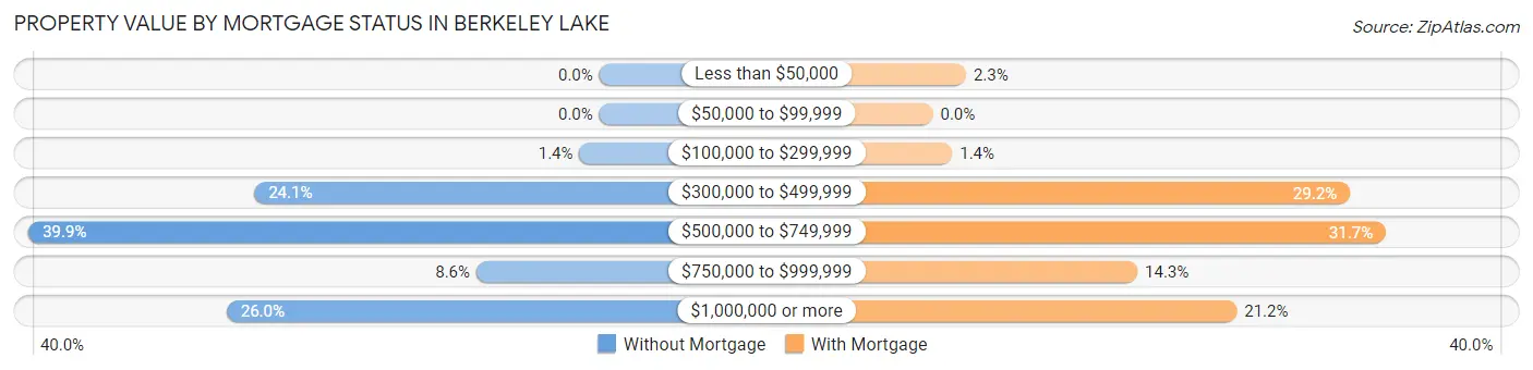 Property Value by Mortgage Status in Berkeley Lake