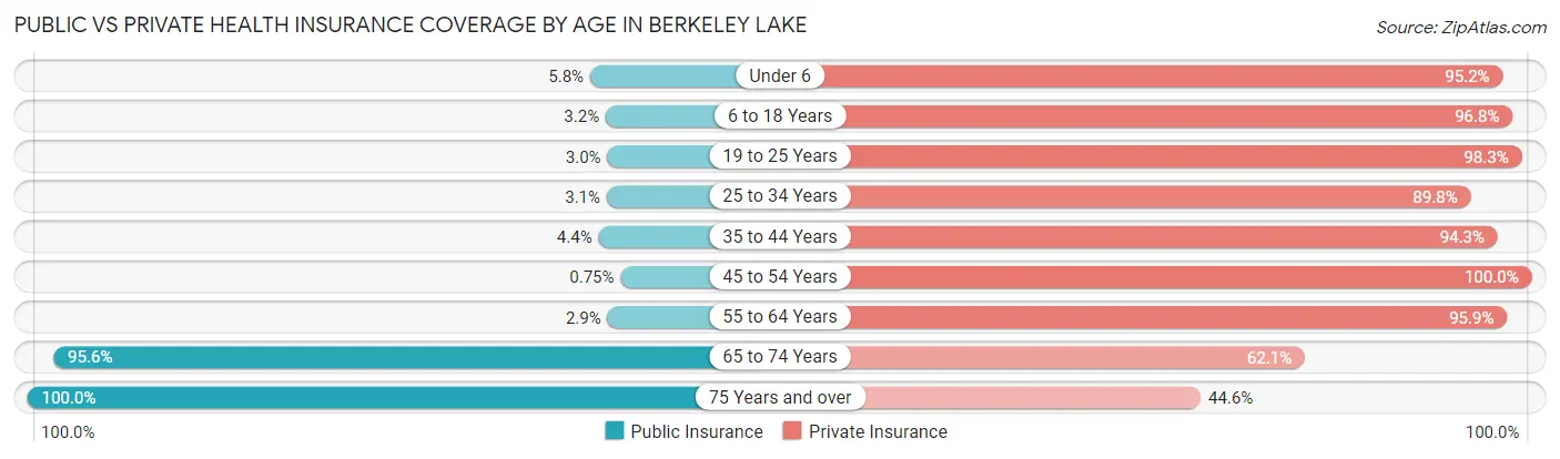 Public vs Private Health Insurance Coverage by Age in Berkeley Lake
