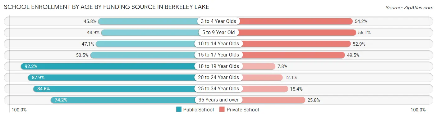 School Enrollment by Age by Funding Source in Berkeley Lake