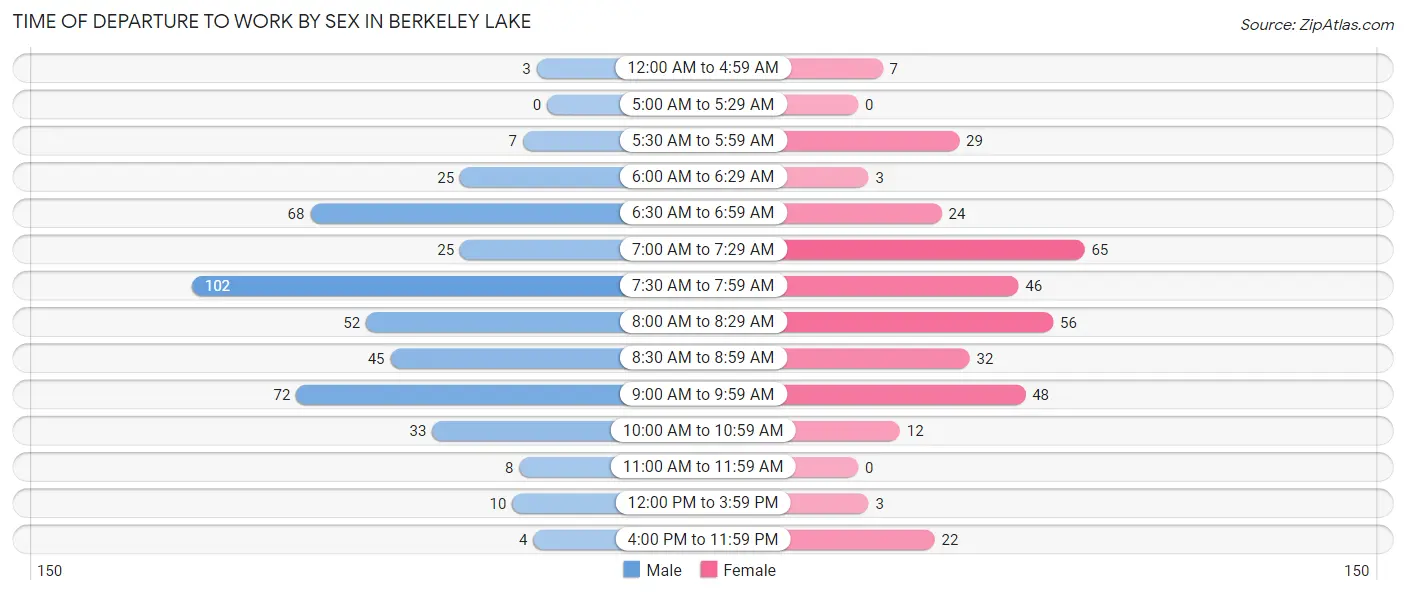 Time of Departure to Work by Sex in Berkeley Lake
