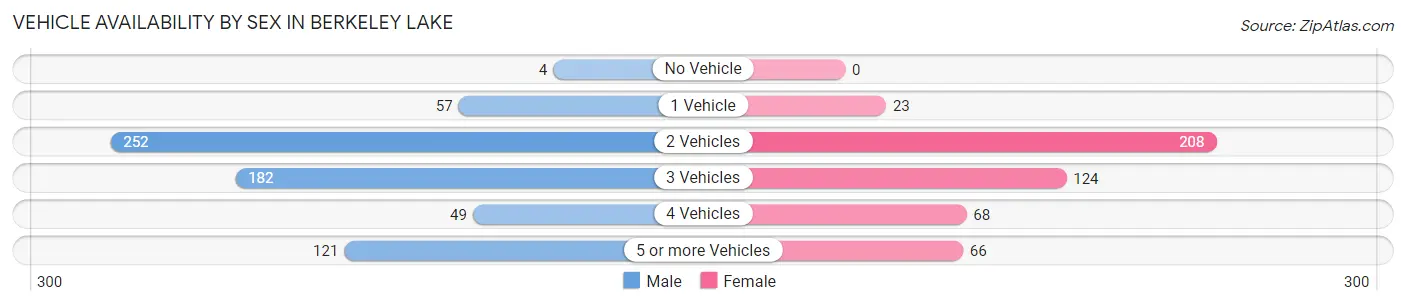Vehicle Availability by Sex in Berkeley Lake